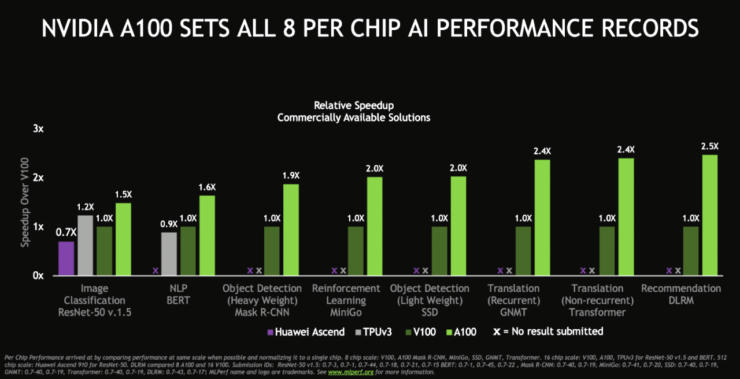 NVIDIA-Ampere-A100-GPU-World-Records_Performance-Benchmarks-Vs-Volta-V100_002.png
